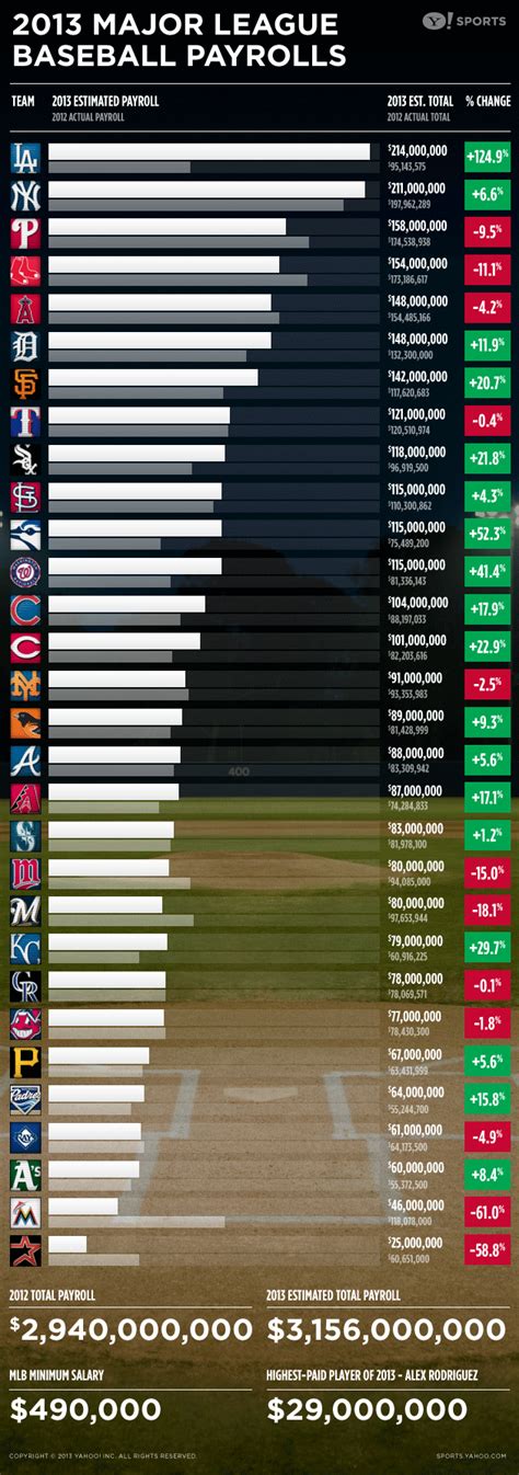 2013 standings mlb|mlb payrolls 2013.